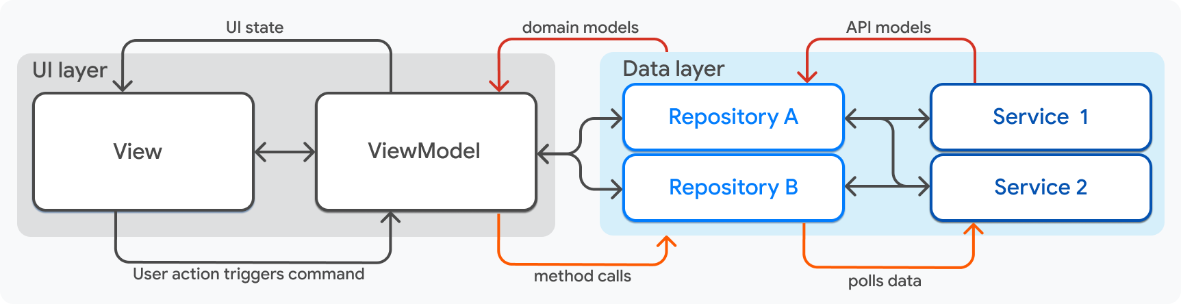 A diagram that highlights the data layer components of an application.