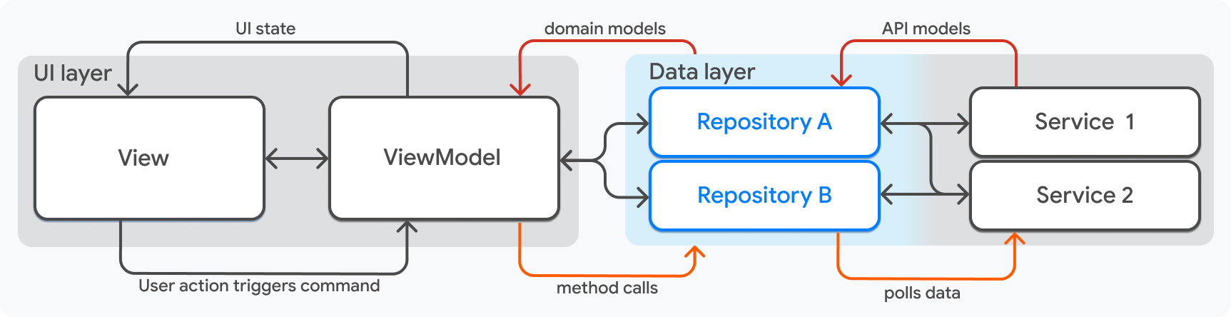 A diagram that highlights the repository component of an application.