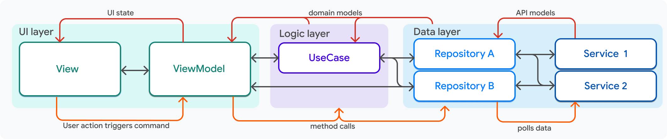 A simplified diagram of the architecture described on this page with a use case object.