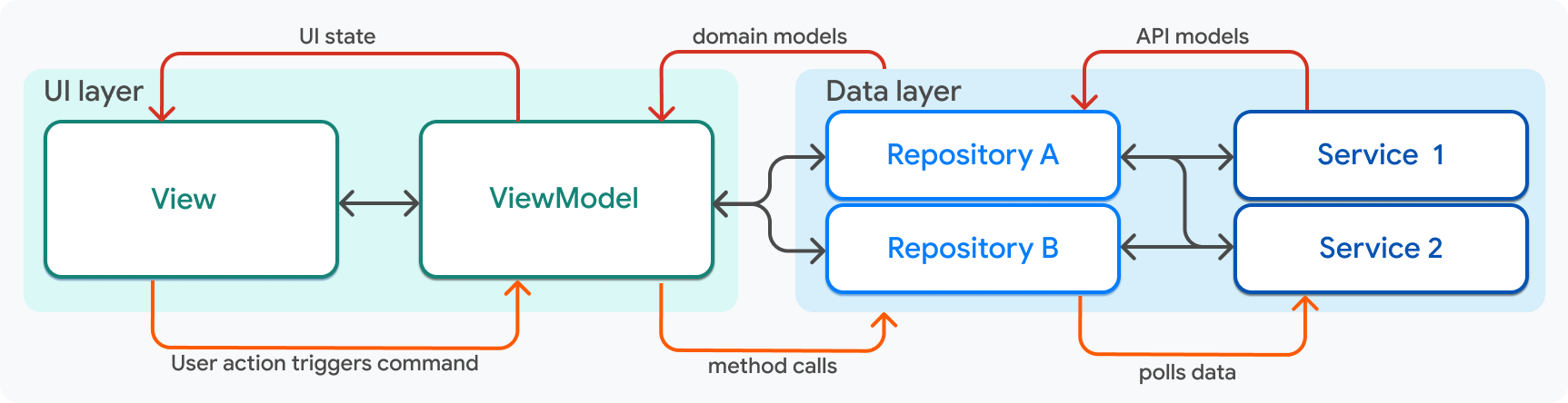 A diagram showing the components of app architecture.