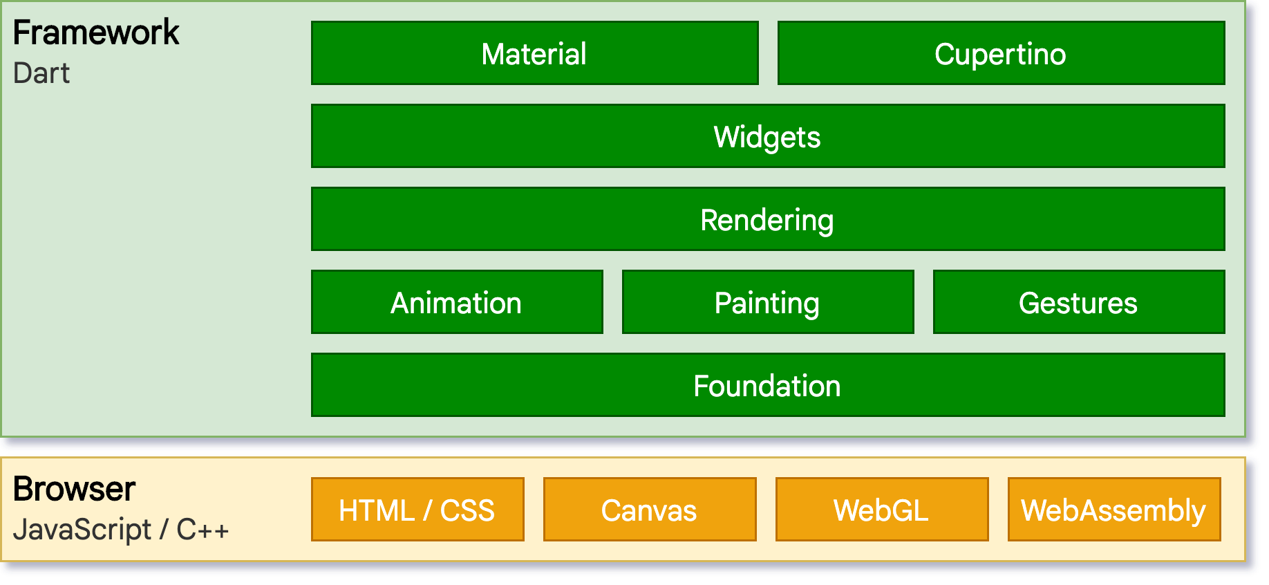 Flutter architecture for web