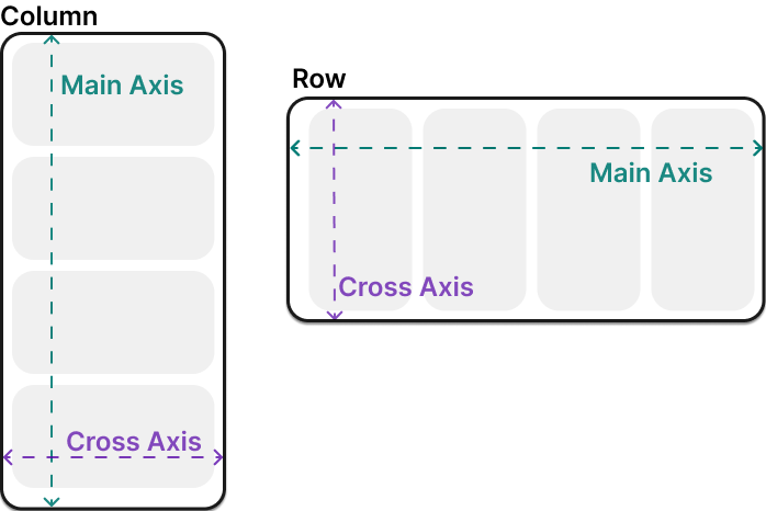 A diagram that shows the direction of the main axis and cross axis in both rows and columns