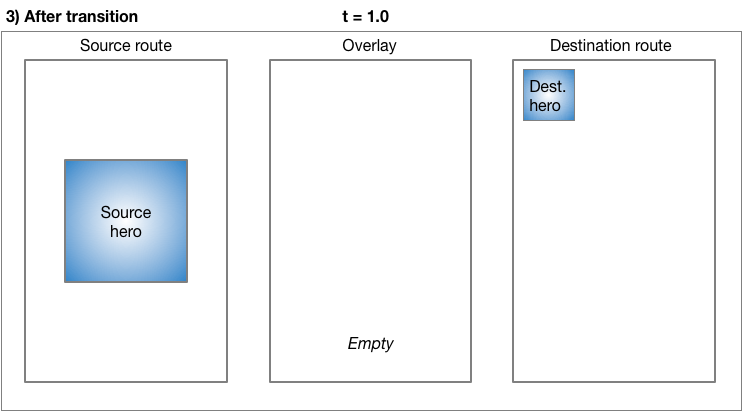 When the transition is complete, the hero is moved from the overlay to the destination route